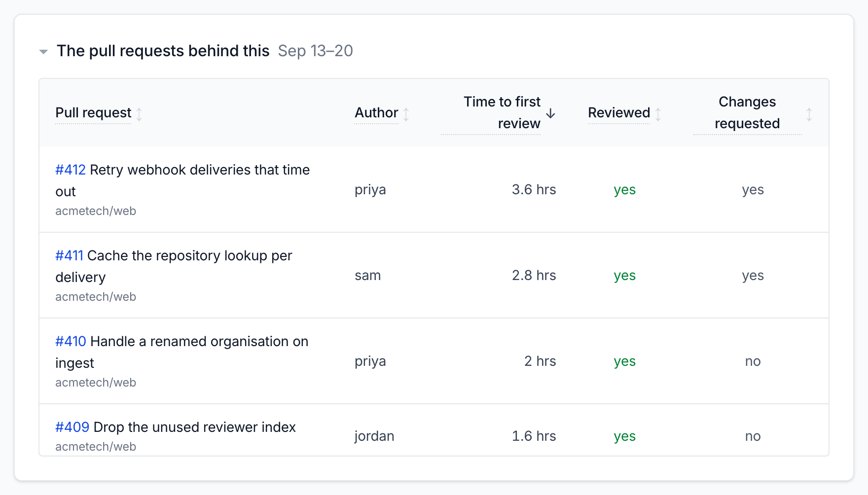 The pull requests behind one period, worst first, each with the figure it contributed.
